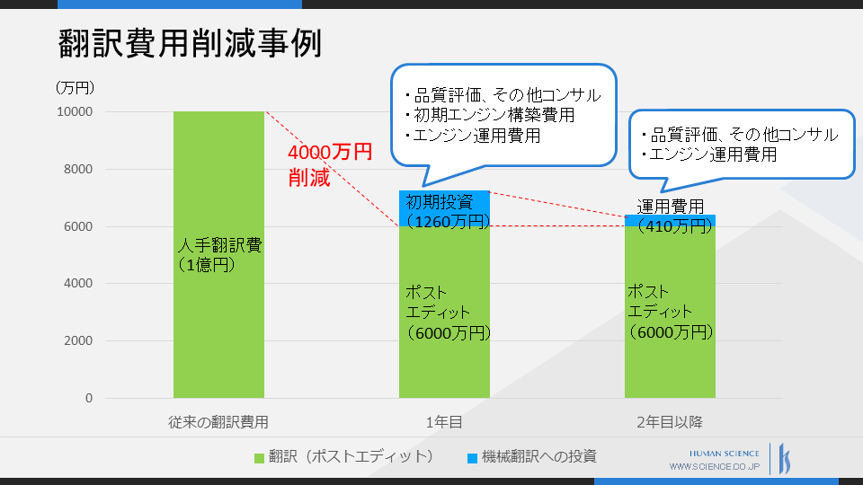 p29_翻訳費用削減事例　